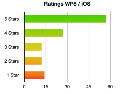 Ratings of Mombari as of September 2014